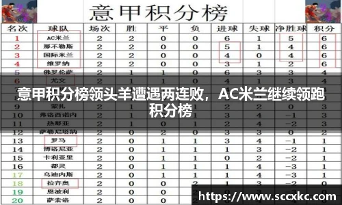 意甲积分榜领头羊遭遇两连败，AC米兰继续领跑积分榜
